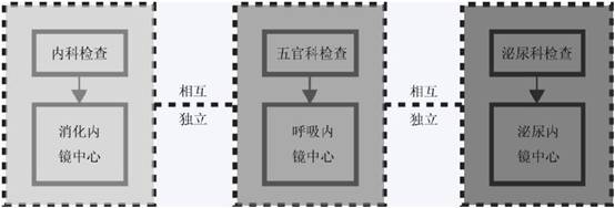 內(nèi)鏡中心裝修公司講解如何確定內(nèi)鏡中心的布局形式與位置